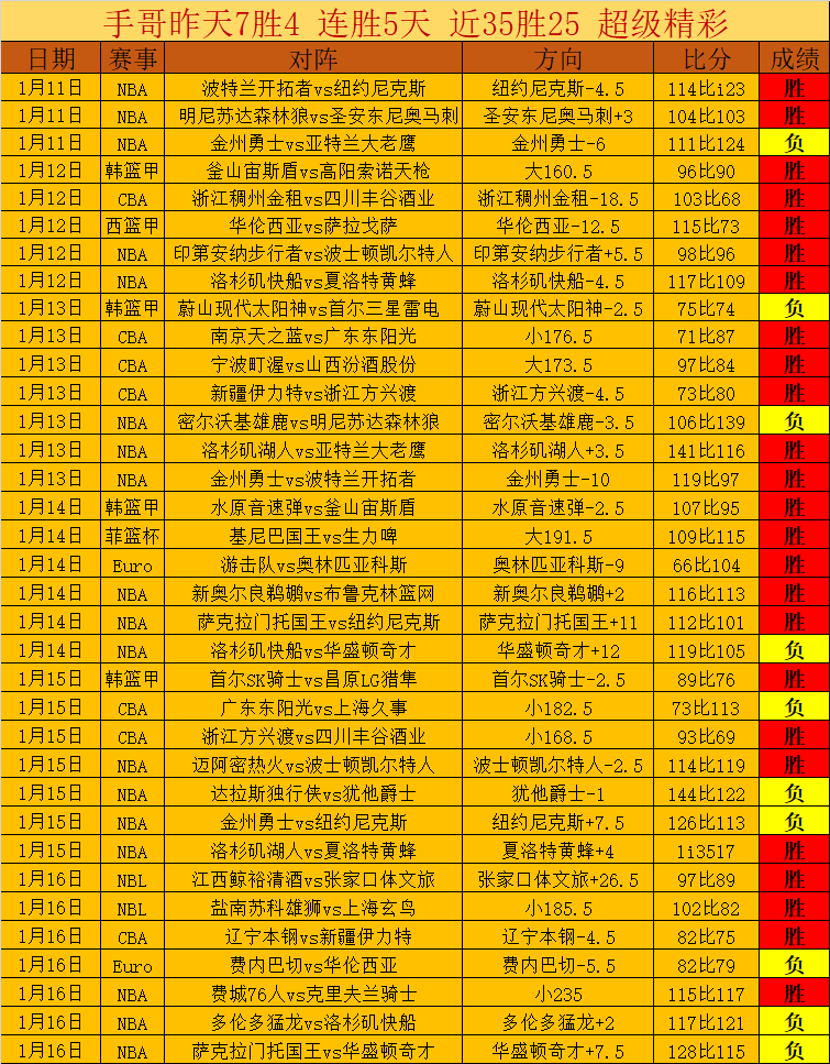 霍福德上半,场数据亮眼,贡献,皇冠,Crown,皇冠注册网址,皇冠app,皇冠官网,皇冠网站,皇冠下载
